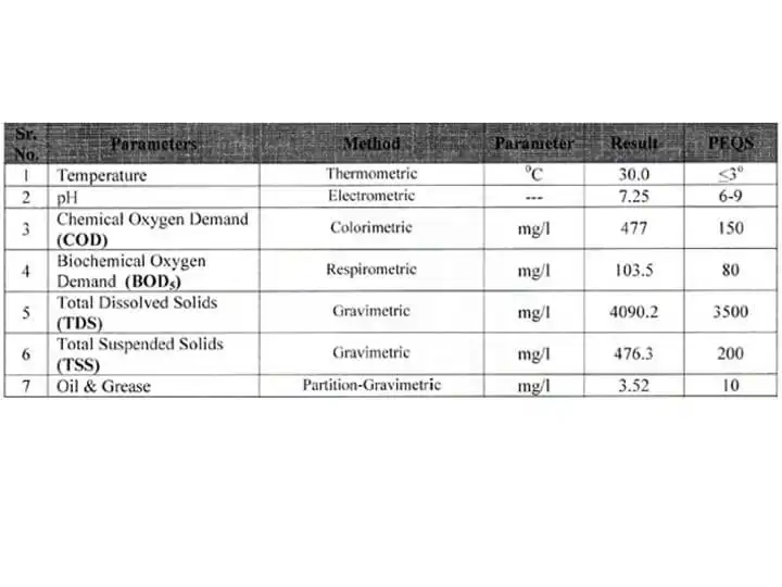 Wastewater Quality Analysis Report